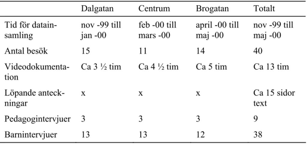 Tabell 4.2.  En sammanfattning av tid för datainsamlingen och studiens  empiriska material  