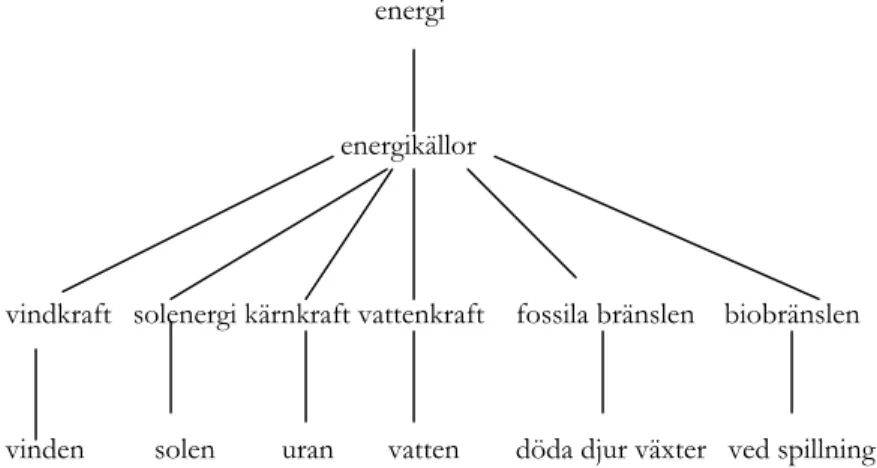 Figur 4 Modell för hierarkiska samband 