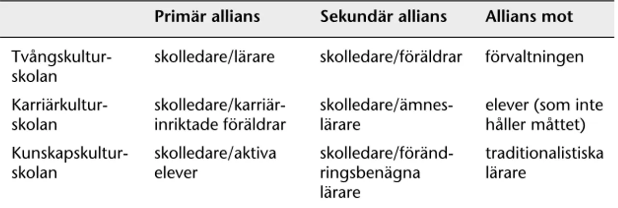 Tabell 2.2  Allianser mellan skolledare och andra aktörer