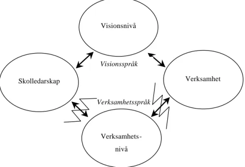 Figur 3: Skolledarskap som visionsnära och verksamhetsdistanserat