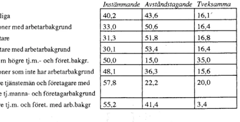 Tabell  5.1:  In ställn in g   till  a tt  privatisering  ökar  valfriheten  efter  egen  ställn in g   på  arbetsm arknaden  och  social  bakgrund  (%  inom   respektive  kategori)