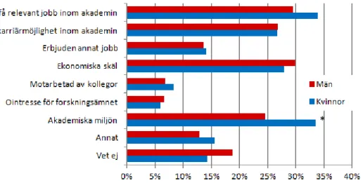 Figur  4.  Faktorer  som  gör  den  svarande  ointresserad  av  att  arbeta  inom  akademin  efter  avslutad  forskarutbildning