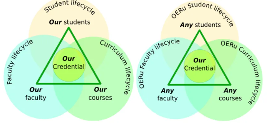 Fig. 6 - The traditional open learning model vs. The open education 2.0” model  (Murray,  personal  communication  UNESCO  forum  14  November,  2011)