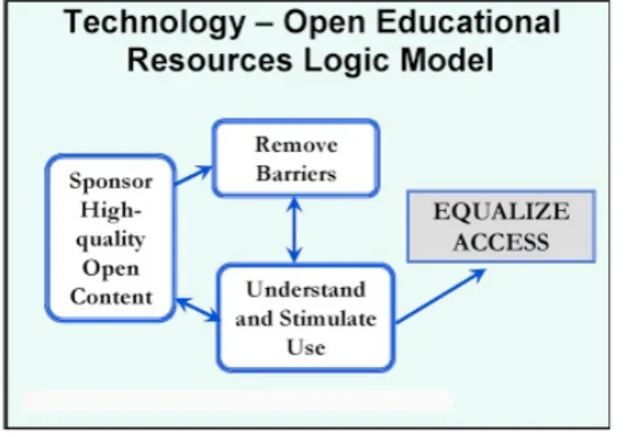 Fig. 1 - Technology –open educational resources logic model, (Geser, 2007) OER provides freedom that can address barriers for individuals who  other-wise may be excluded from meaningful educational opportunities (Lane, 2011)