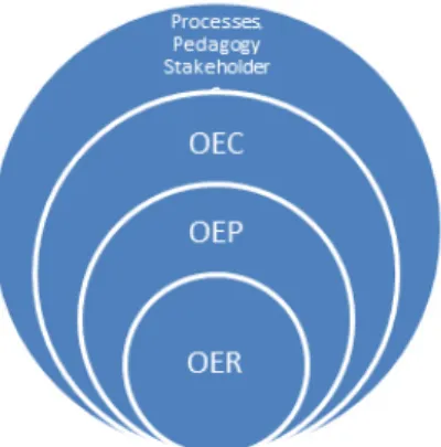 Figure 2 shows how the inner core of OER has been expanded into new  wider concepts; open educational practice (OEP) and open educational  cul-ture (OEC), according to the OERu