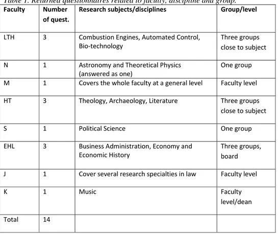 Table 1. Returned questionnaires related to faculty, discipline and group. 
