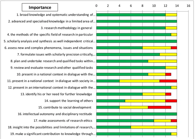 Figure 1. The importance of the degree outcomes for the qualifications the doctoral student should  develop