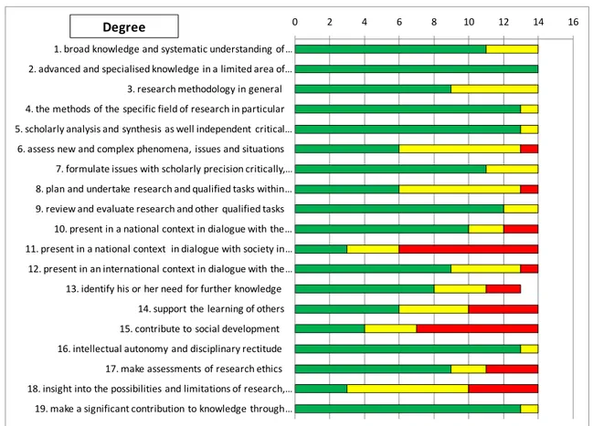 Figure 2. The extent to which each learning outcome is assessed at graduation. 