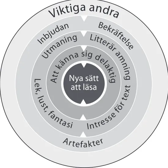 Figur 6.  Den relationella läsprocessen 