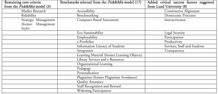 Table 1. List of suggested success factors through the project the First dual mode distance learning  benchmarking club