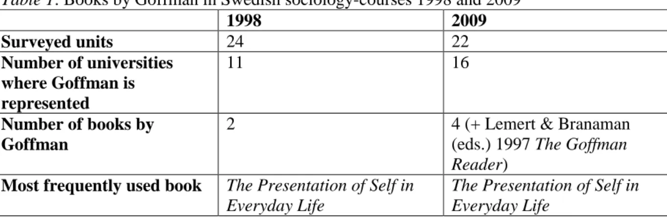 Table 1: Books by Goffman in Swedish sociology-courses 1998 and 2009 12