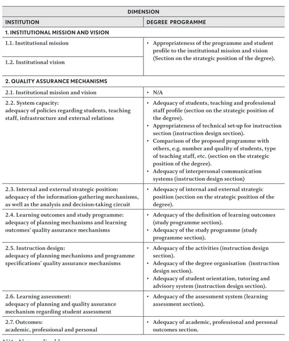 Table 1. Relationship between the dimensions (institution/degree programme) within the  framework of evaluation and distance learning 