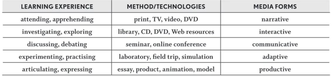 Table 1. Table on learning experiences, methods and media forms by Peter Clinch (2005), 28