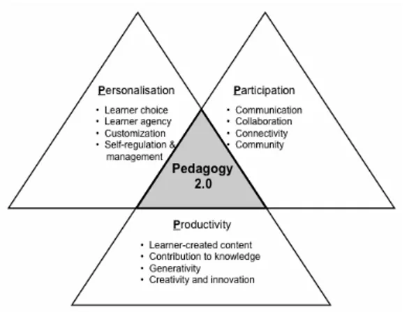 Figur 1. De tre P:nas pedagogik (Mc Loughlin &amp; Lee, 2008, s. 16). 