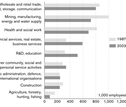 Figure 2.2. Number of people employed in various main sectors in 1987 and in 2003.