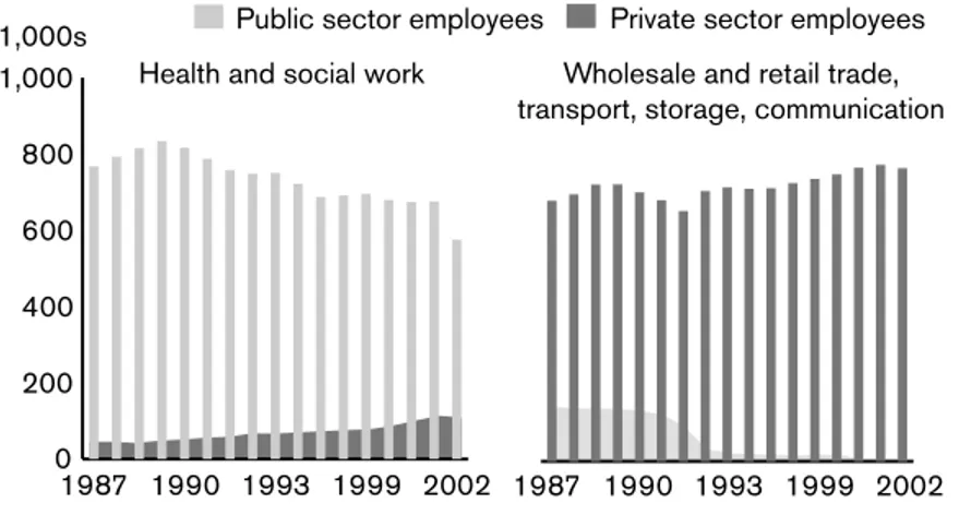 Figure 2.3. Examples of differences in sector development for the private and public sector.