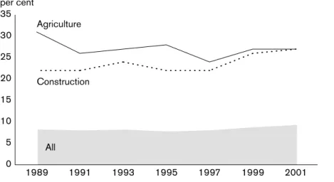 Figure 2.9. Proportion of workers with heavy physical work half the time or more, in various