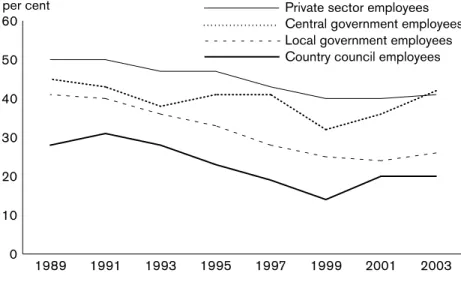 Figure 2.14. Proportion of workers who state that they can determine the work pace themselves