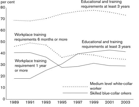 Figure 2.18. Educational and training requirements for skilled white-collar workers and