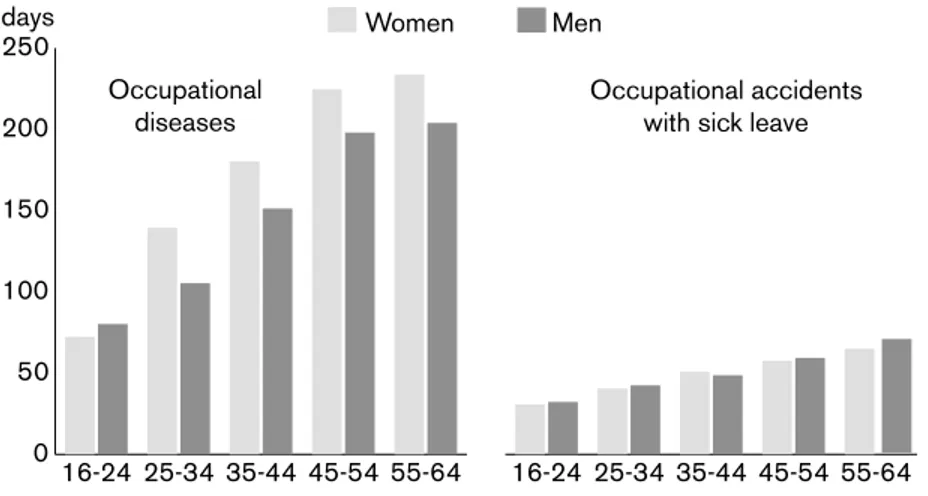 Figure 3.1. Notified occupational accidents and diseases. Average number of sick days.