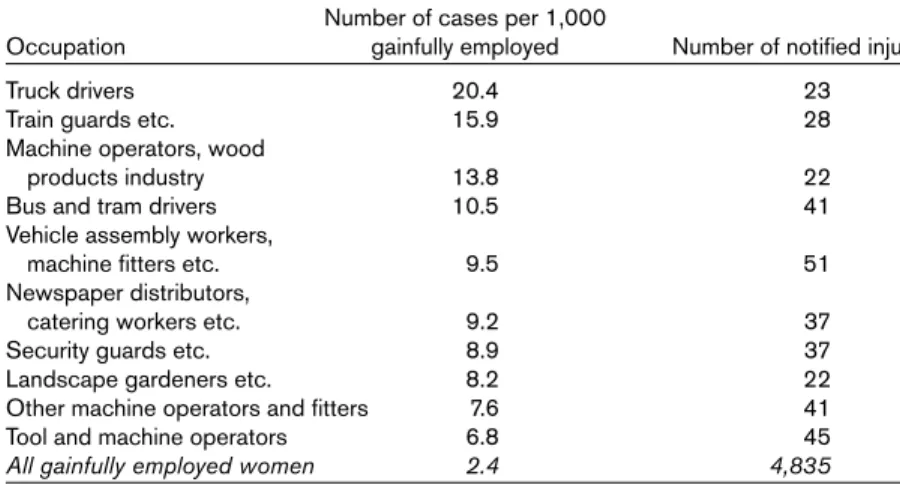 Table 3.3. Occupational groups* with highest relative frequency of notified occupational