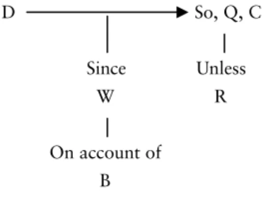 Figur 1. Sammanställning av Toulmins´ argument pattern (Toulmin, 1958, p.  104) 