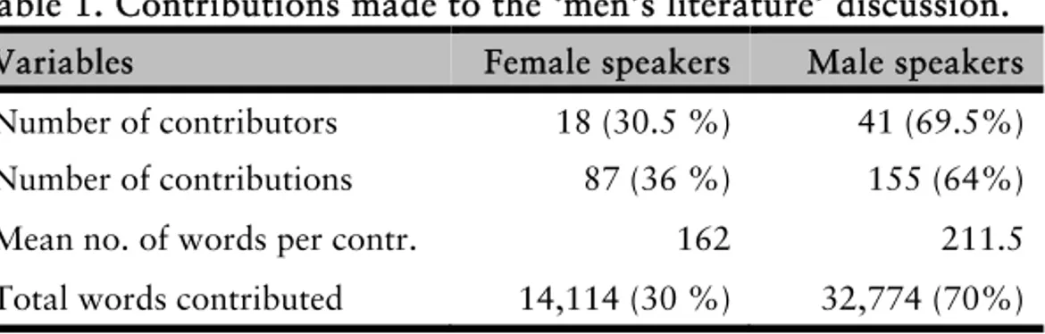 Table 1. Contributions made to the ‘men’s literature’ discussion.  Variables  Female speakers Male speakers  Number of contributors  18 (30.5 %)  41 (69.5%)  Number of contributions  87 (36 %)  155 (64%)  Mean no