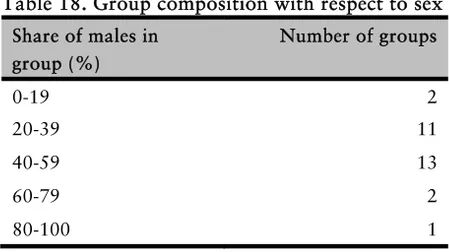 Table 18. Group composition with respect to sex  Share of males in  group (%)  Number of groups 0-19 2  20-39 11  40-59 13  60-79 2  80-100 1  Age