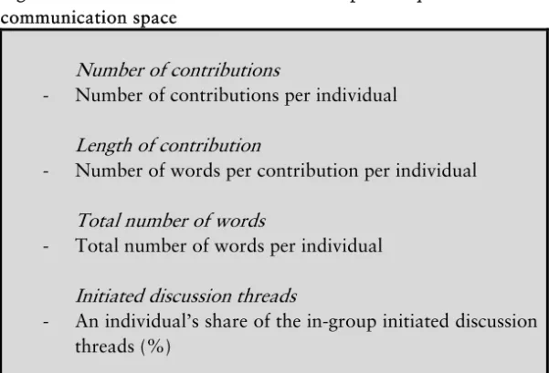 Figure 5. Indicators of dominance with respect to quantitative  communication space 