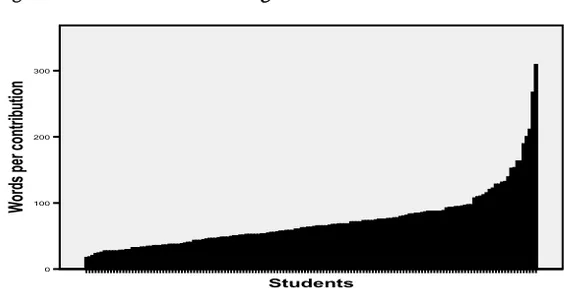 Diagram 2. Distribution of Length of contribution 