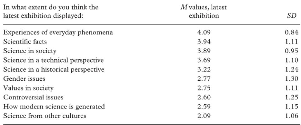 Table 1. Mean values for the extent each aspect of science was displayed according to the  respondents’ assumptions about their latest exhibition