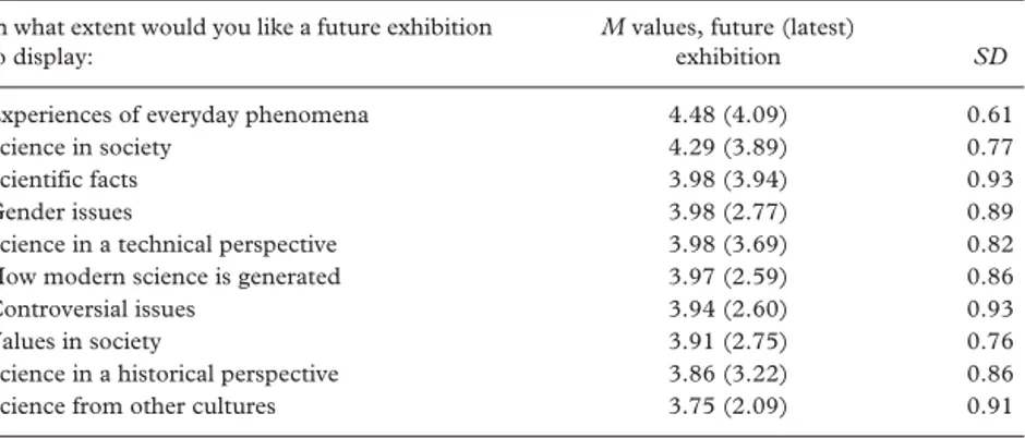 Table 3. Mean value for the extent to which the respondents would like to display each aspects of  science in future exhibitions