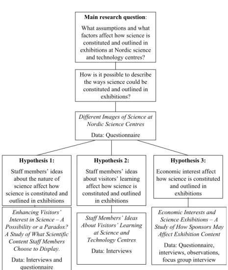 Figure  1.  Overview  of  research  question,  hypothesis,  data  collections  and articles