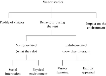 Figure  2.  Some  foci  of  research  in  museums  and  similar  institutions  (Rennie, 2001) 
