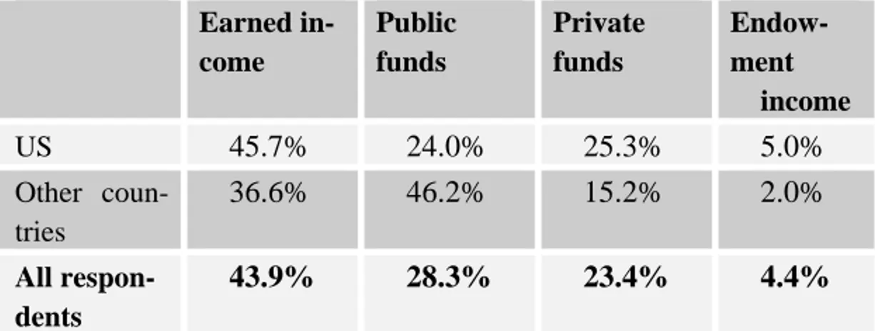 Table 1. Operating revenue sources (ASTC, 2007). 