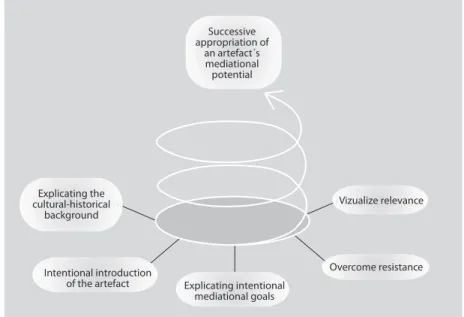 Figure 6. The model of successive appropriation of an artefact’s me-
