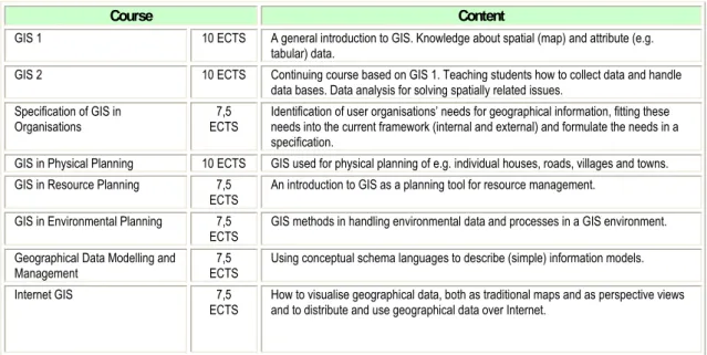 Figure 1. Developed E-GIS course modules, level and content 