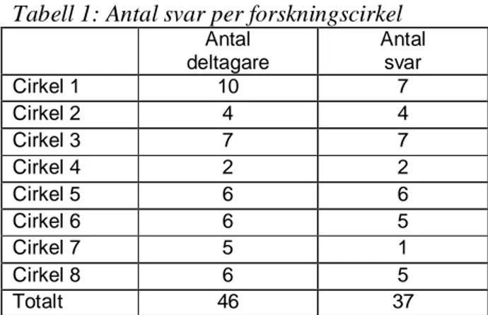 Tabell 1: Antal svar per forskningscirkel 