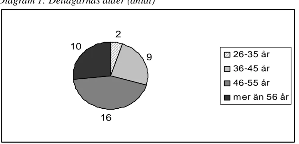 Diagram 2: Deltagarnas sysselsättning (antal) 