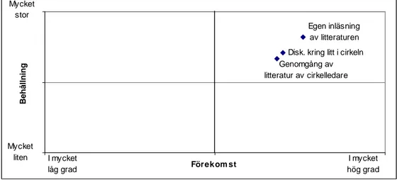 Diagram 9: I vilken utsträckning har följande moment kring litteraturen förekommit och hur  stor har din behållning varit av vart och ett av dem? 