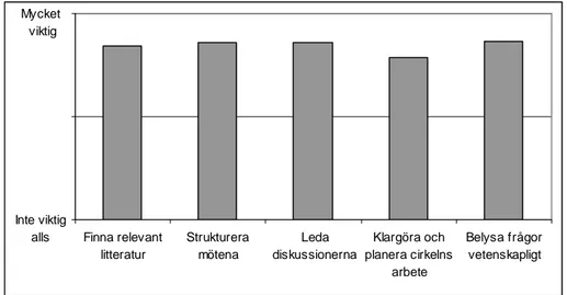 Diagram 12: Hur viktig har forskningscirkelns handledare varit för följande moment? 