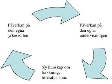 Figur 2: Medreflektionens bidrag till lärares kompetensutveckling 