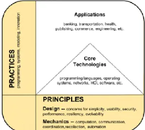Figur 1. Ramverket Great Principles of Com- Com-puting (GPC). Källa: Denning, 2004.