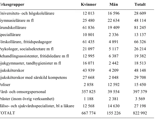 Tabell  1.1.  Antal  anställda  inom  olika  yrken  16–64  år  inom  stat,  primärkommuner, 