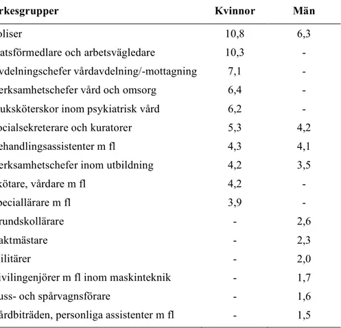 Tabell 1.2. Frekvens anmälda arbetssjukdomar orsakade av psykosociala eller organi-