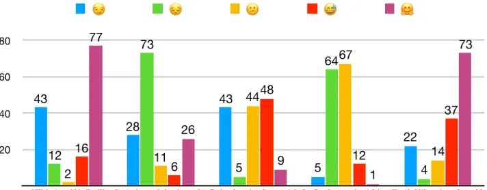 Diagram 1. Emojin som passar bäst till respektive mening enligt informanterna 