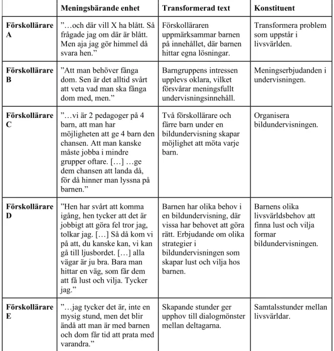 Tabell 3. Resultatutdrag från analysprocessen innehållande informanternas uttryck, steg 4 – omvandling  till fenomenologiskt och psykologisk beskrivning (transformerad text), samt steg 5 – allmän struktur av  det upplevda fenomenet (konstituent)