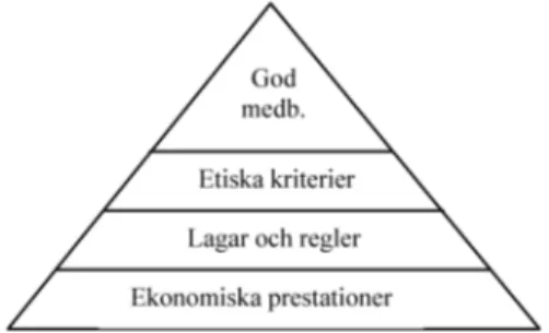 Figur 1 Företagens ansvarspyramid
