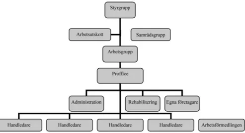 Figur 2  Organisationschema Norrköpingsmodellen  (antalet handledare var som