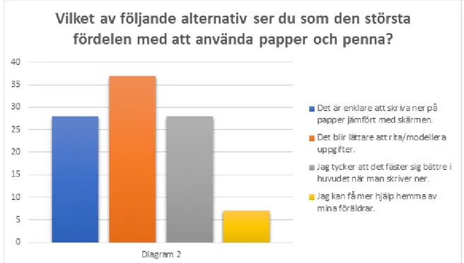 Figur 2. Fördelningen av svarsalternativen på frågan: Vilket alternativ ser du som den största fördelen  med att använda papper och penna? 